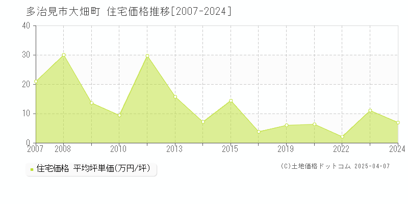 多治見市大畑町の住宅取引事例推移グラフ 