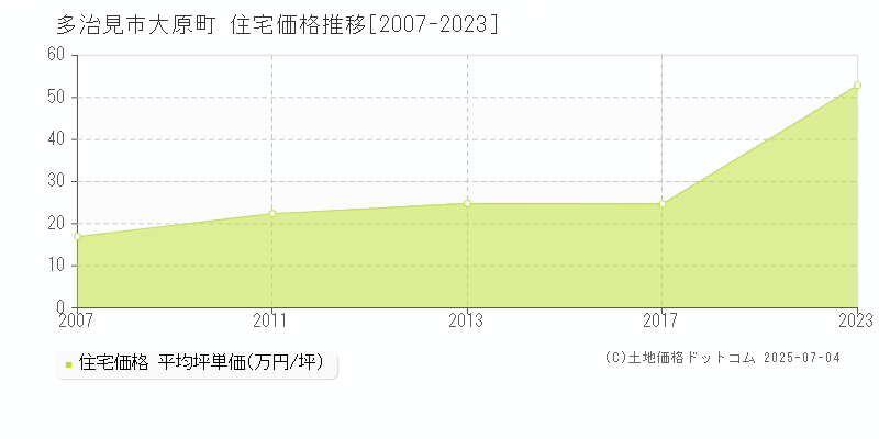 多治見市大原町の住宅取引事例推移グラフ 