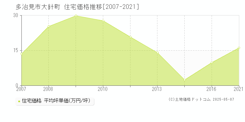大針町(多治見市)の住宅価格推移グラフ(坪単価)[2007-2021年]