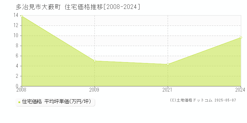 大薮町(多治見市)の住宅価格推移グラフ(坪単価)[2008-2024年]