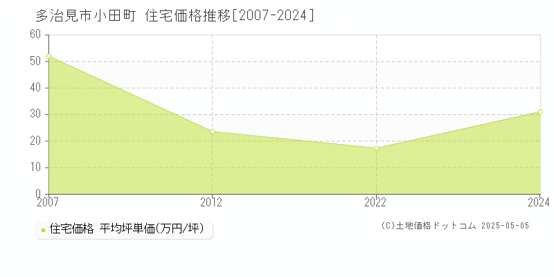 小田町(多治見市)の住宅価格推移グラフ(坪単価)[2007-2024年]