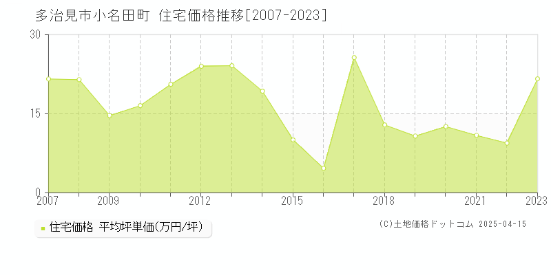 多治見市小名田町の住宅価格推移グラフ 