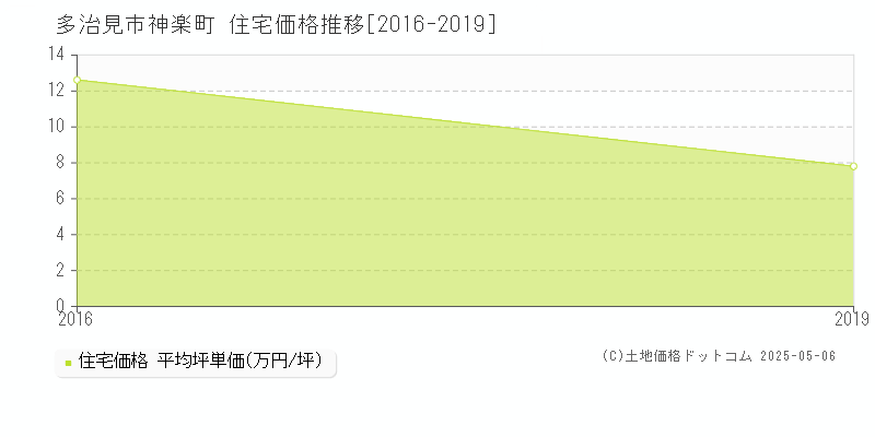 神楽町(多治見市)の住宅価格推移グラフ(坪単価)[2016-2019年]