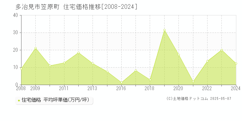 笠原町(多治見市)の住宅価格推移グラフ(坪単価)[2008-2024年]