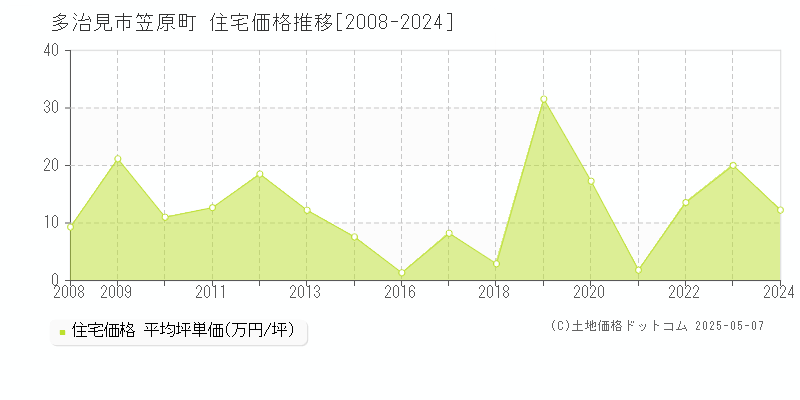 多治見市笠原町の住宅価格推移グラフ 