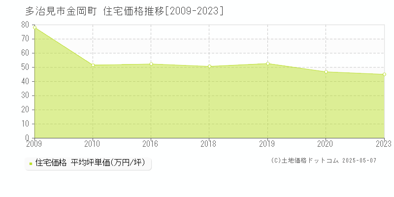金岡町(多治見市)の住宅価格推移グラフ(坪単価)[2009-2023年]