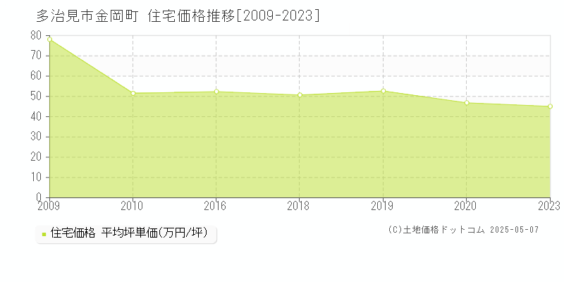 多治見市金岡町の住宅取引事例推移グラフ 