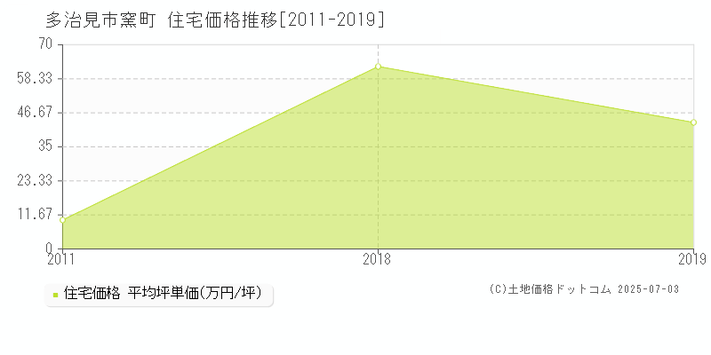 窯町(多治見市)の住宅価格推移グラフ(坪単価)[2011-2019年]