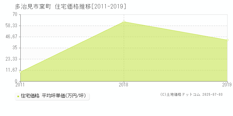 多治見市窯町の住宅価格推移グラフ 