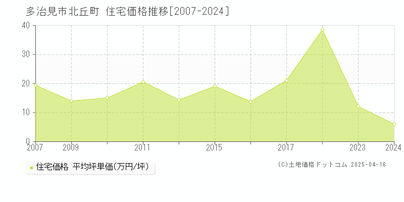 多治見市北丘町の住宅価格推移グラフ 