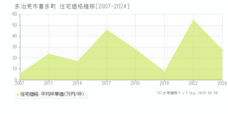 喜多町(多治見市)の住宅価格推移グラフ(坪単価)[2007-2024年]