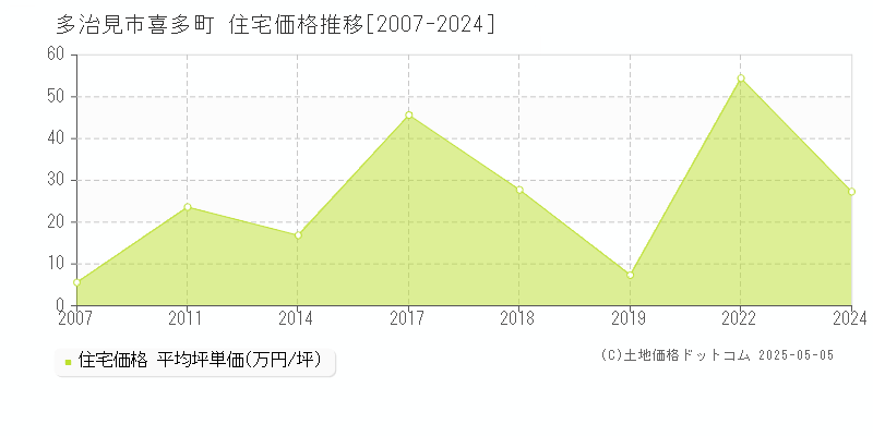 多治見市喜多町の住宅価格推移グラフ 