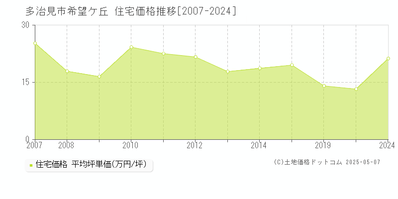 希望ケ丘(多治見市)の住宅価格推移グラフ(坪単価)[2007-2024年]