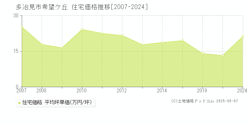 多治見市希望ケ丘の住宅価格推移グラフ 