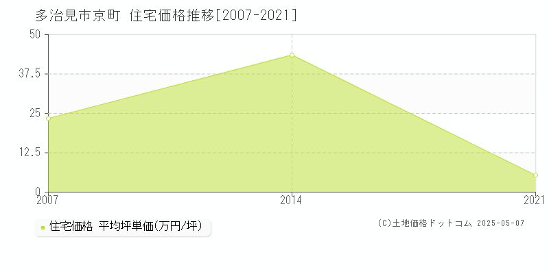 京町(多治見市)の住宅価格推移グラフ(坪単価)[2007-2021年]