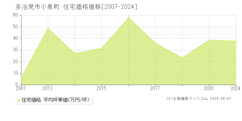 小泉町(多治見市)の住宅価格推移グラフ(坪単価)[2007-2024年]