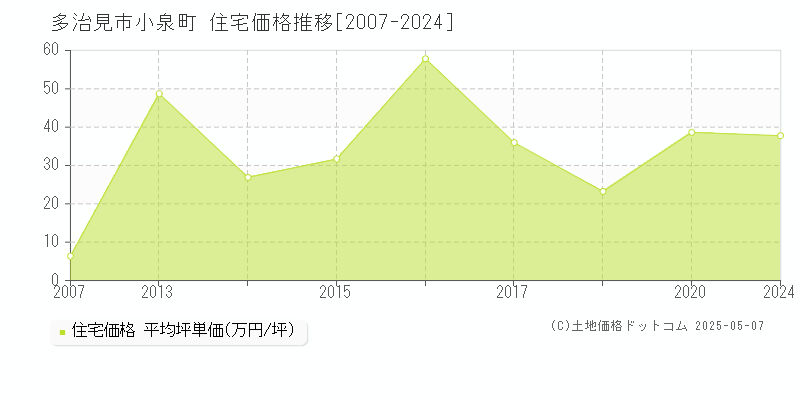 多治見市小泉町の住宅価格推移グラフ 