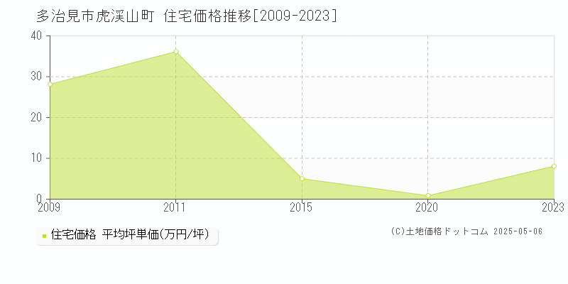 虎渓山町(多治見市)の住宅価格推移グラフ(坪単価)[2009-2023年]