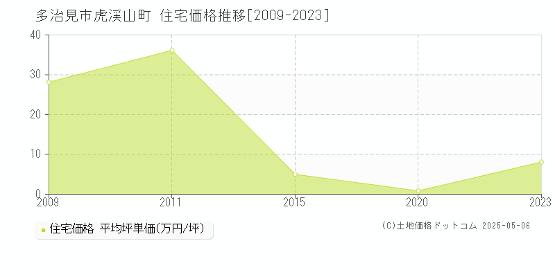 多治見市虎渓山町の住宅価格推移グラフ 