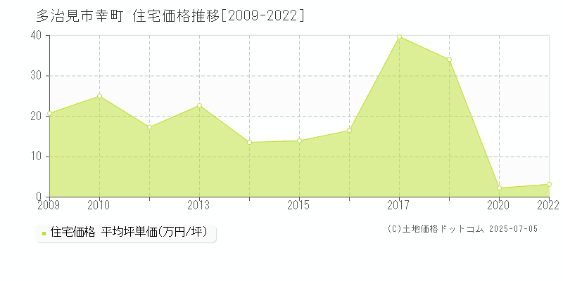 幸町(多治見市)の住宅価格推移グラフ(坪単価)[2009-2022年]