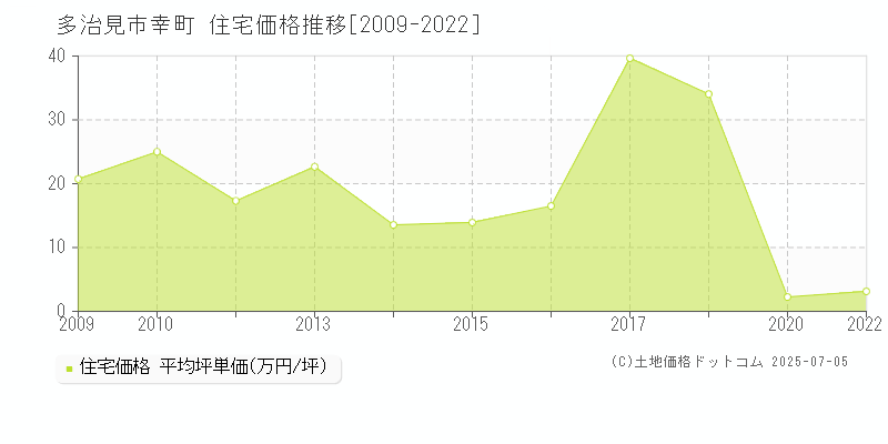 多治見市幸町の住宅価格推移グラフ 