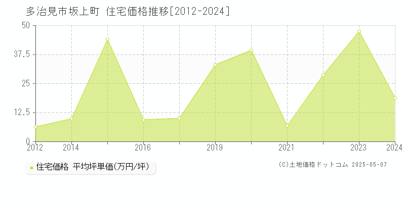 坂上町(多治見市)の住宅価格推移グラフ(坪単価)[2012-2024年]