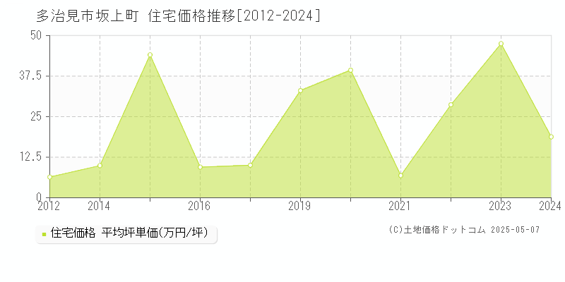 多治見市坂上町の住宅価格推移グラフ 