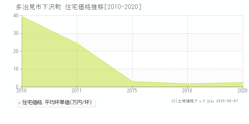 下沢町(多治見市)の住宅価格推移グラフ(坪単価)[2010-2020年]