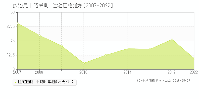 昭栄町(多治見市)の住宅価格推移グラフ(坪単価)[2007-2022年]