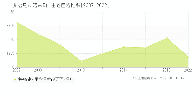 多治見市昭栄町の住宅価格推移グラフ 