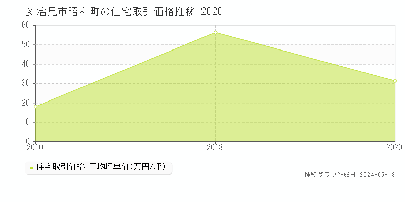 多治見市昭和町の住宅価格推移グラフ 