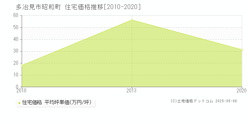 昭和町(多治見市)の住宅価格推移グラフ(坪単価)[2010-2020年]