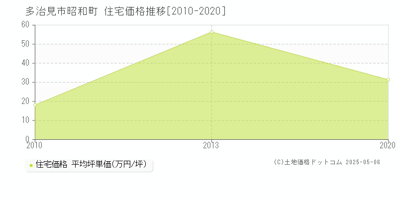 多治見市昭和町の住宅価格推移グラフ 