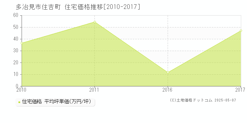 住吉町(多治見市)の住宅価格推移グラフ(坪単価)[2010-2017年]