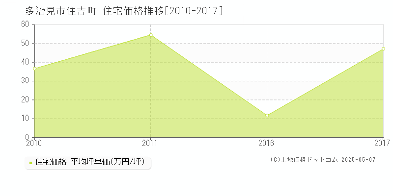 多治見市住吉町の住宅価格推移グラフ 