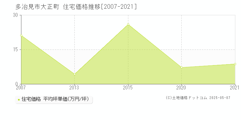 大正町(多治見市)の住宅価格推移グラフ(坪単価)[2007-2021年]