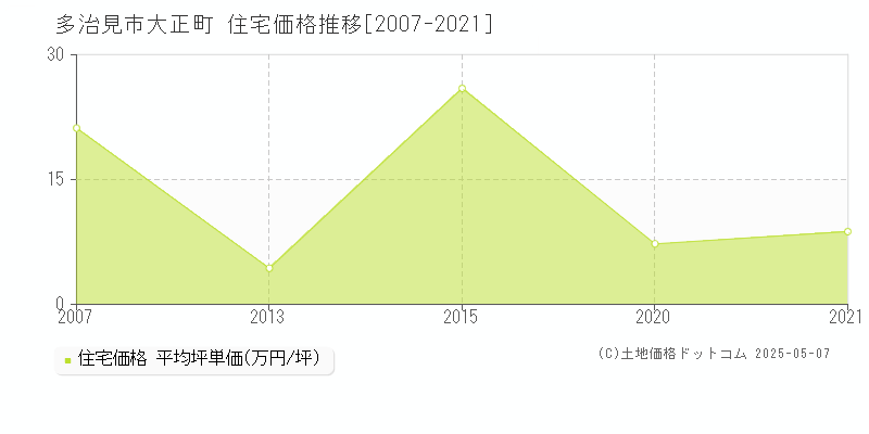 多治見市大正町の住宅価格推移グラフ 