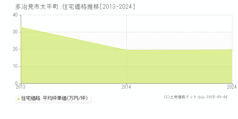 太平町(多治見市)の住宅価格推移グラフ(坪単価)[2013-2024年]