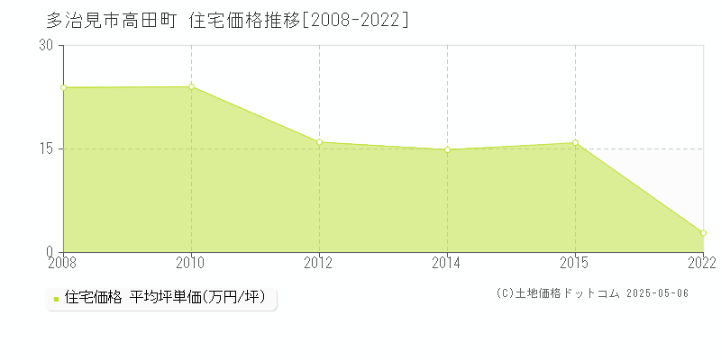 高田町(多治見市)の住宅価格推移グラフ(坪単価)[2008-2022年]
