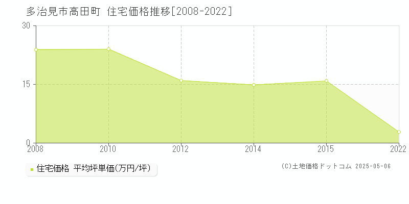 多治見市高田町の住宅価格推移グラフ 