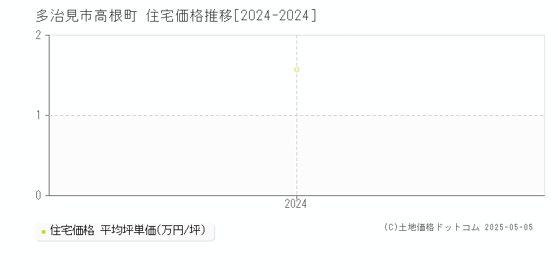 高根町(多治見市)の住宅価格推移グラフ(坪単価)[2024-2024年]