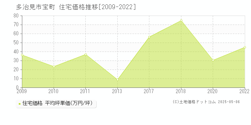 宝町(多治見市)の住宅価格推移グラフ(坪単価)[2009-2022年]