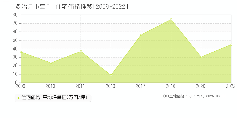 多治見市宝町の住宅価格推移グラフ 