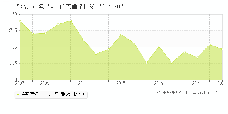 多治見市滝呂町の住宅価格推移グラフ 