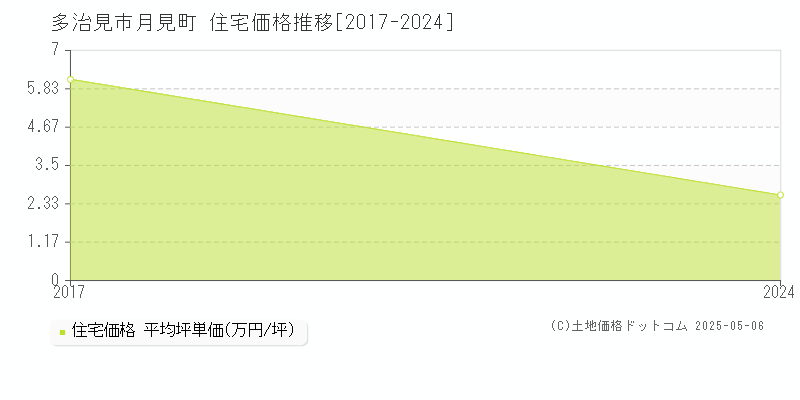 月見町(多治見市)の住宅価格推移グラフ(坪単価)[2017-2024年]