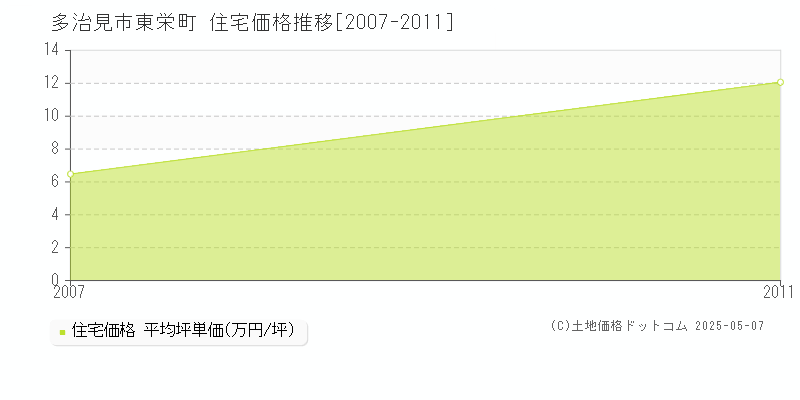 多治見市東栄町の住宅価格推移グラフ 