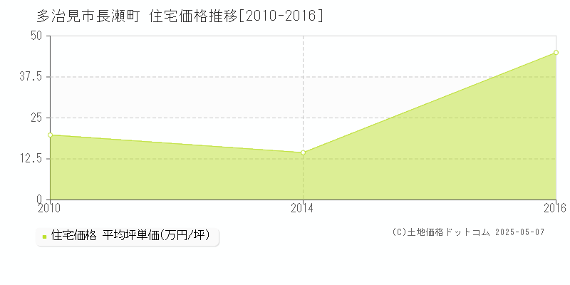 長瀬町(多治見市)の住宅価格推移グラフ(坪単価)[2010-2016年]