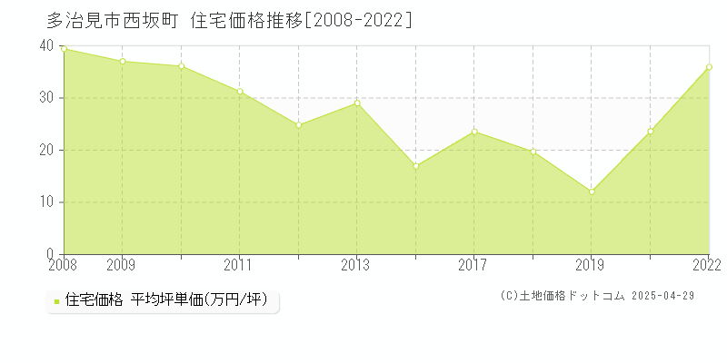 多治見市西坂町の住宅価格推移グラフ 