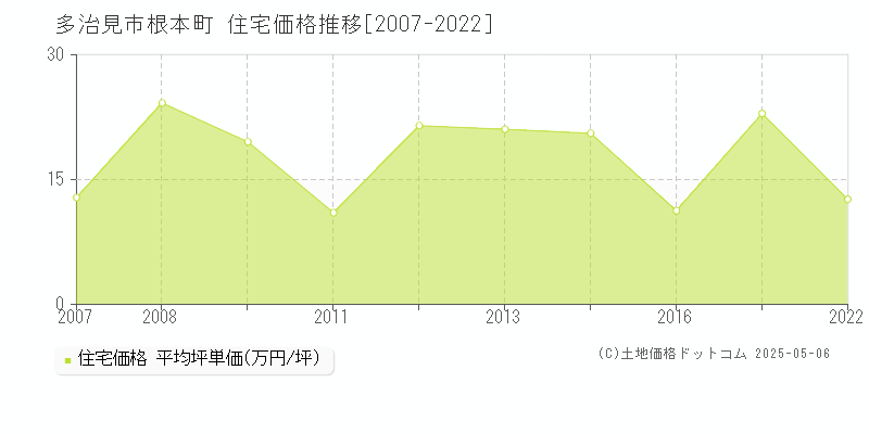 根本町(多治見市)の住宅価格推移グラフ(坪単価)[2007-2022年]