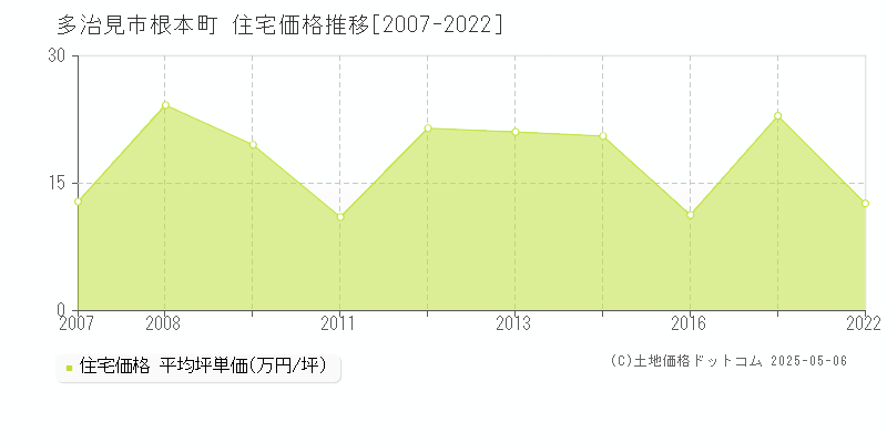 多治見市根本町の住宅価格推移グラフ 